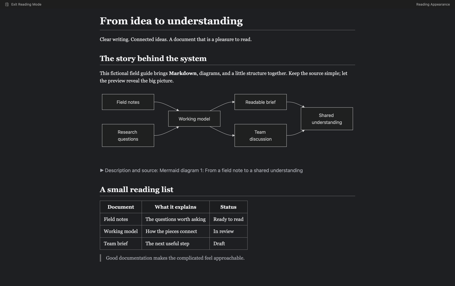 GlyphGlance 1.3 displaying the Field Notes document in dark Reading Mode, with a Mermaid flowchart, a table, and the minimal Reading Appearance bar.
